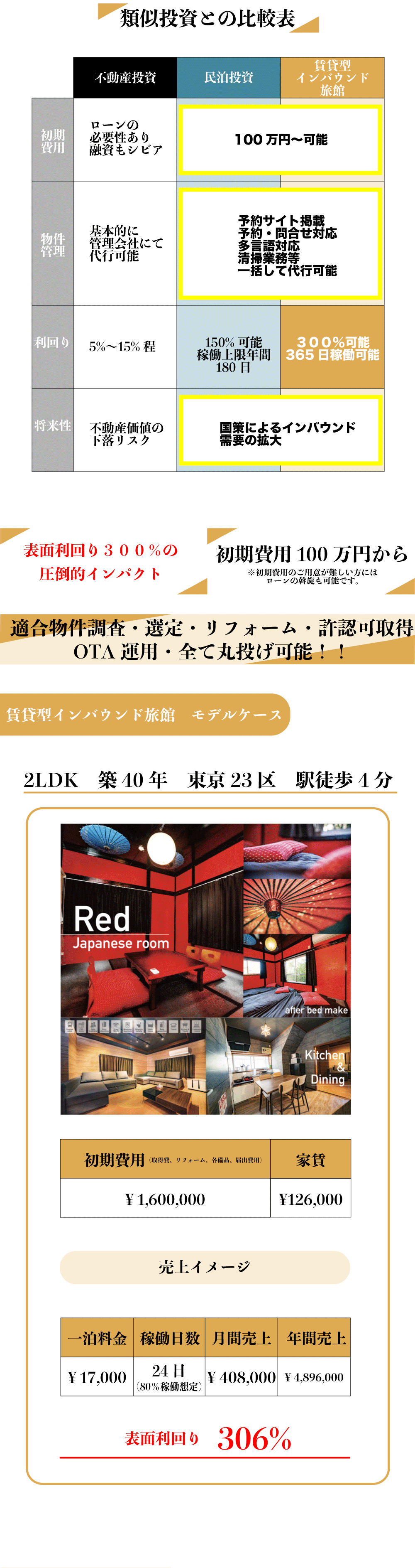 賃貸型インバウンド旅館投資とは、365日稼働可能な旅館業を取得しAirbnbを含む各種OTAに掲載し、物件は賃貸契約にて取得し初期費用を抑え高利回りを実現する新しい投資。